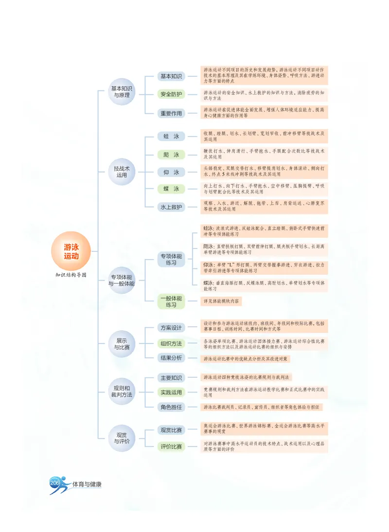沪教版体育全一册高清教材_4-教培资料-26年最新资料-同步更新_初中高中教资_03科三专项（进去保存报考的学科即可）_02科三专项（笔记真题思维导图教学设计版本二）