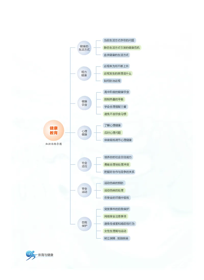 沪教版体育全一册高清教材_4-教培资料-26年最新资料-同步更新_初中高中教资_03科三专项（进去保存报考的学科即可）_02科三专项（笔记真题思维导图教学设计版本二）
