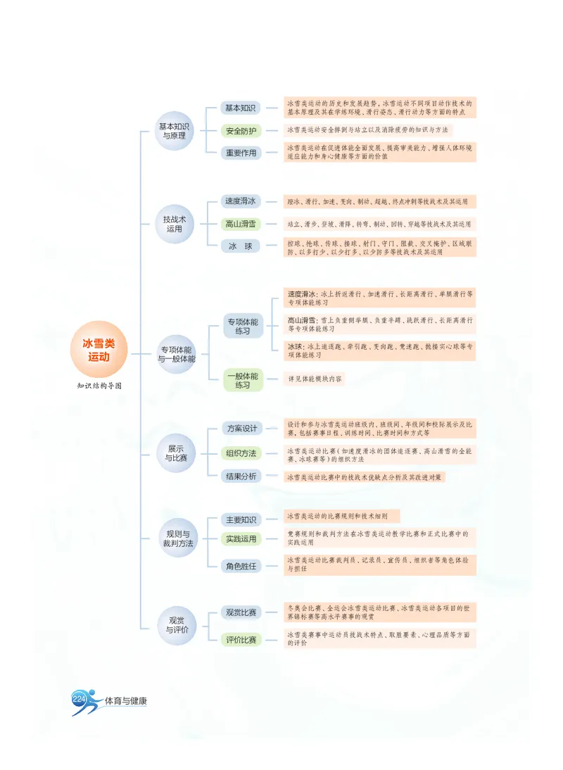 沪教版体育全一册高清教材_4-教培资料-26年最新资料-同步更新_初中高中教资_03科三专项（进去保存报考的学科即可）_02科三专项（笔记真题思维导图教学设计版本二）