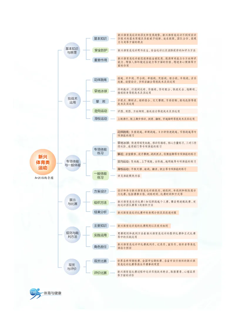 沪教版体育全一册高清教材_4-教培资料-26年最新资料-同步更新_初中高中教资_03科三专项（进去保存报考的学科即可）_02科三专项（笔记真题思维导图教学设计版本二）