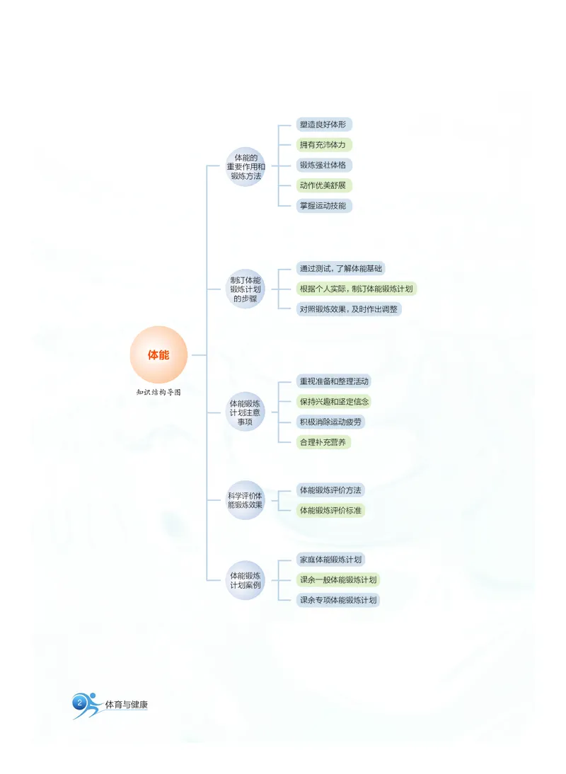 沪教版体育全一册高清教材_4-教培资料-26年最新资料-同步更新_初中高中教资_03科三专项（进去保存报考的学科即可）_02科三专项（笔记真题思维导图教学设计版本二）