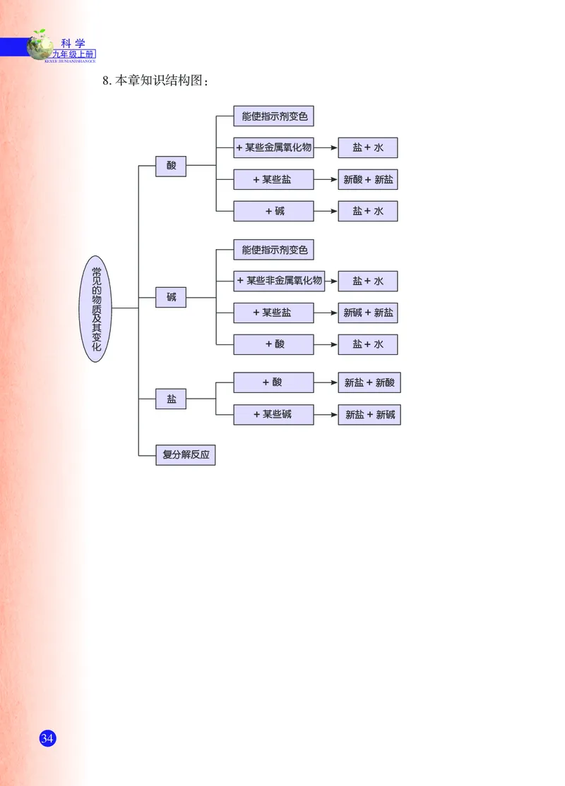 浙教版9年级科学上册高清教材_4-教培资料-26年最新资料-同步更新_初中高中教资_03科三专项（进去保存报考的学科即可）_02科三专项（笔记真题思维导图教学设计版本二）