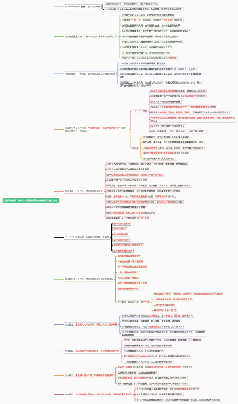 思维导图第二十届中央委员会第四次全体会议公报_26吉林考备考资料包_03吉林时政-省情省况-工作报告更至12月_全国时政全国时政热点（持续更新）_二十届4中考点速记