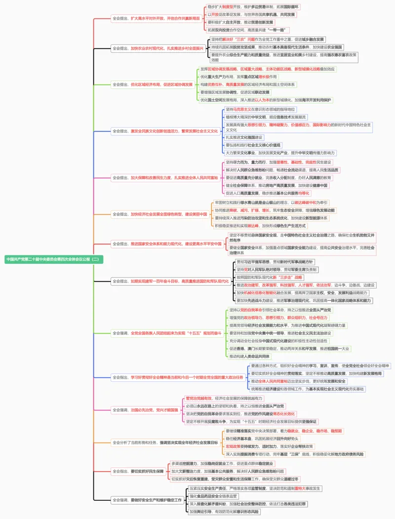 思维导图第二十届中央委员会第四次全体会议公报_26吉林考备考资料包_03吉林时政-省情省况-工作报告更至12月_全国时政全国时政热点（持续更新）_二十届4中考点速记