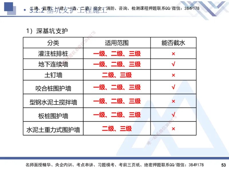 2025一建建筑实务（冲刺）_2026年一级建造师_2026年一建建筑_2025年一建建筑SVIP_04-冲刺串讲✿考点强化✿小灶集训_65-建筑《考点冲刺串讲》杨占国HX