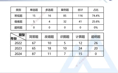 2025一建建筑实务（冲刺）_2026年一级建造师_2026年一建建筑_2025年一建建筑SVIP_04-冲刺串讲✿考点强化✿小灶集训_65-建筑《考点冲刺串讲》杨占国HX
