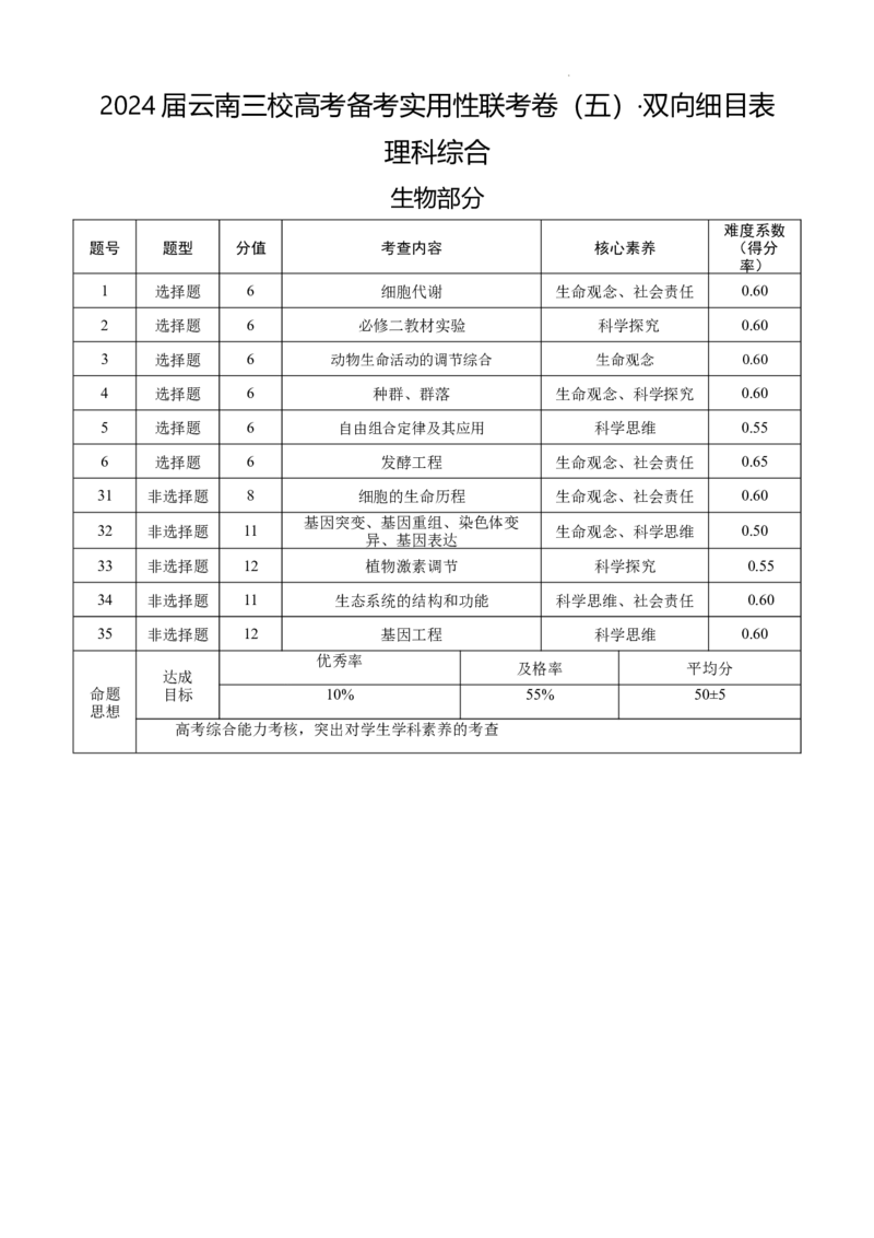 2024届云南三校高考备考实用性联考卷（五）理科综合双向细目表_2024届云南省三校联考备考高三上学期实用性联考（五）_云南省三校联考备考2024届高三上学期实用性联考（五）理综