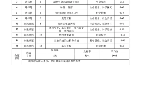 2024届云南三校高考备考实用性联考卷（五）理科综合双向细目表_2024届云南省三校联考备考高三上学期实用性联考（五）_云南省三校联考备考2024届高三上学期实用性联考（五）理综