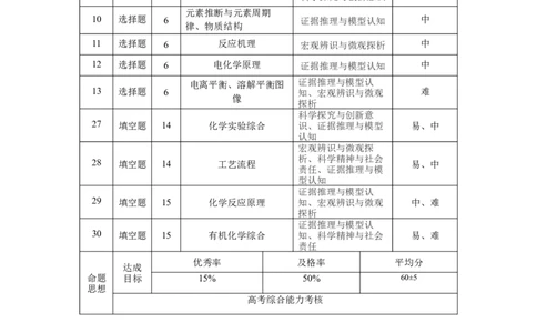 2024届云南三校高考备考实用性联考卷（五）理科综合双向细目表_2024届云南省三校联考备考高三上学期实用性联考（五）_云南省三校联考备考2024届高三上学期实用性联考（五）理综