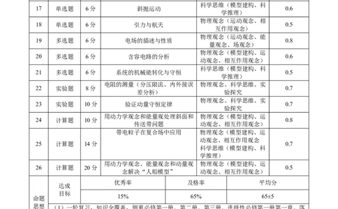 2024届云南三校高考备考实用性联考卷（五）理科综合双向细目表_2024届云南省三校联考备考高三上学期实用性联考（五）_云南省三校联考备考2024届高三上学期实用性联考（五）理综