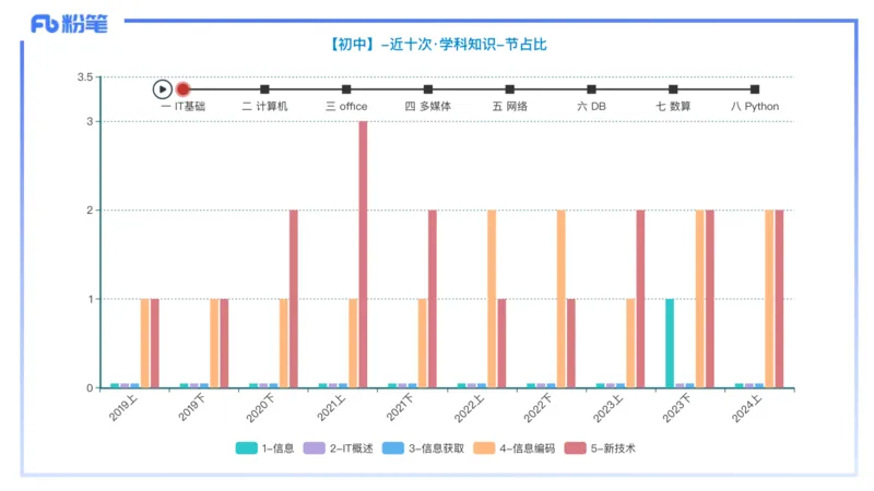 理论精讲03-信息和计算机基础3&middot;孙珍珍_4-教培资料-26年最新资料-同步更新_初中高中教资_03科三专项（进去保存报考的学科即可）_初中_初中信息技术通关资料包_1.理论精讲_讲义