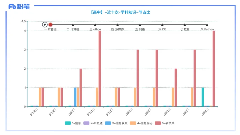 理论精讲03-信息和计算机基础3&middot;孙珍珍_4-教培资料-26年最新资料-同步更新_初中高中教资_03科三专项（进去保存报考的学科即可）_初中_初中信息技术通关资料包_1.理论精讲_讲义