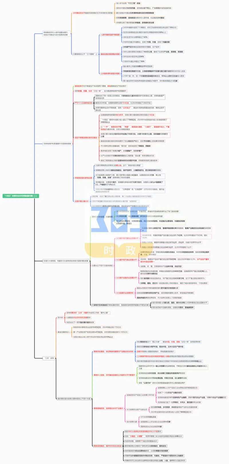 思维导图&ldquo;十四五&rdquo;时期农业农村发展成就专题试题（合并）_26河南省考备考资料包_03河南时政-省情省况-工作报告_1024&25重要会议考点速记