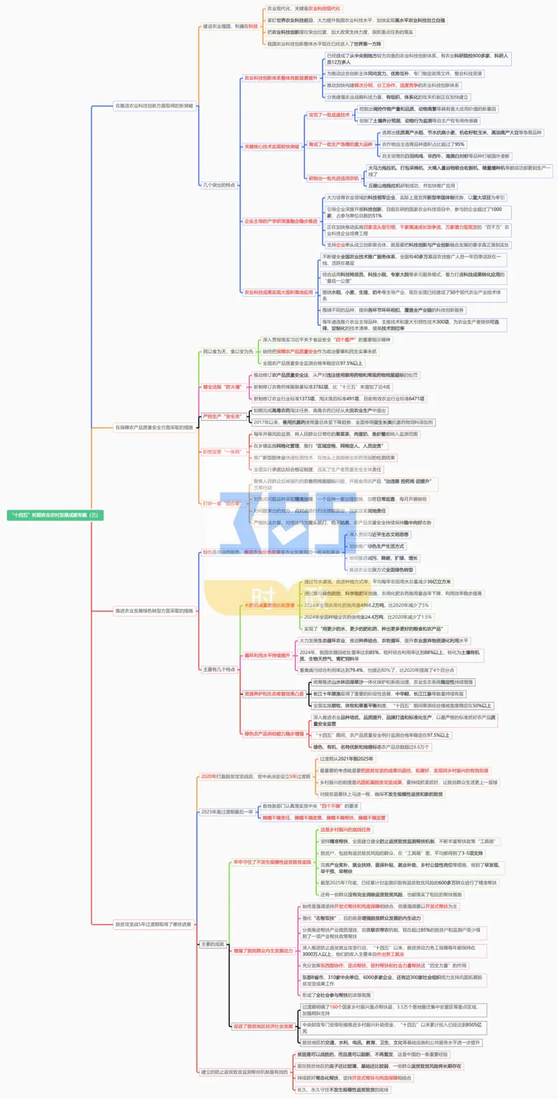 思维导图&ldquo;十四五&rdquo;时期农业农村发展成就专题试题（合并）_26河南省考备考资料包_03河南时政-省情省况-工作报告_1024&25重要会议考点速记