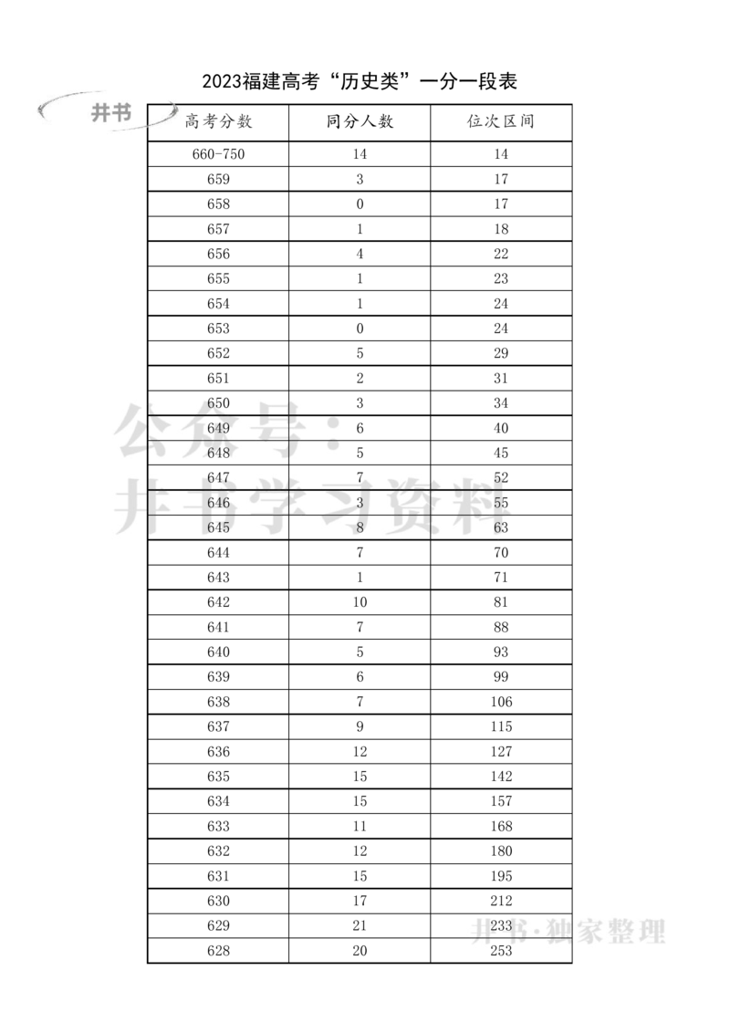 2023福建高考一分一段表(历史类)（独家整理）_1.高考2025全国各省真题+答案_必看高考志愿填报价值2999_高考志愿填报_06-福建_福建高考录取数据-17-23_福建其他资料