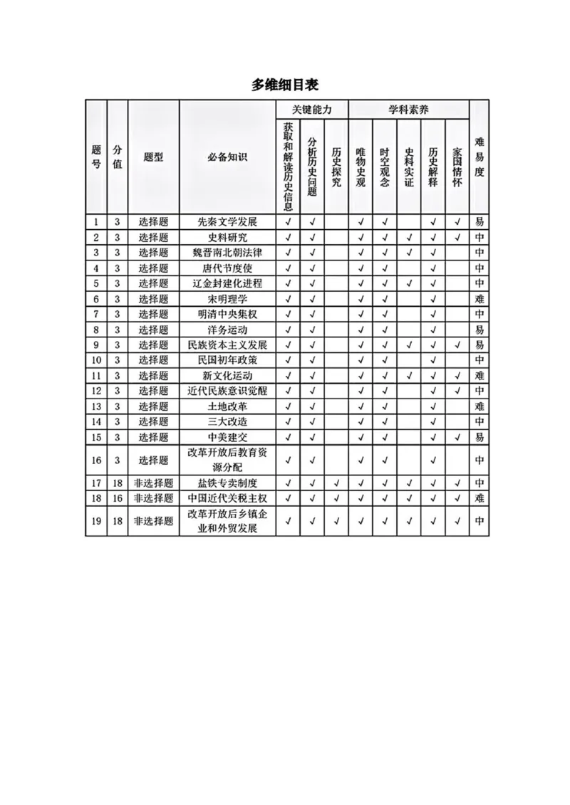 湘西州高三质检一历史命题报告_251103湖南2025~2026学年高三湘一名校联盟&天一大联考10月联考(湘西州一模)（全科）
