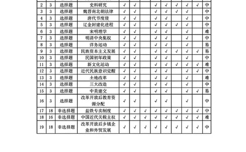 湘西州高三质检一历史命题报告_251103湖南2025~2026学年高三湘一名校联盟&天一大联考10月联考(湘西州一模)（全科）