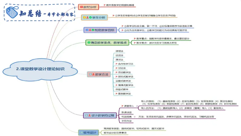 教学论2-智冬_4-教培资料-26年最新资料-同步更新_初中高中教资_03科三专项（进去保存报考的学科即可）_01科目三FB网课、三色速记手册、知识点导图等推荐_初中_2.主观专项