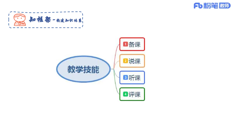 教学论2-智冬_4-教培资料-26年最新资料-同步更新_初中高中教资_03科三专项（进去保存报考的学科即可）_01科目三FB网课、三色速记手册、知识点导图等推荐_初中_2.主观专项