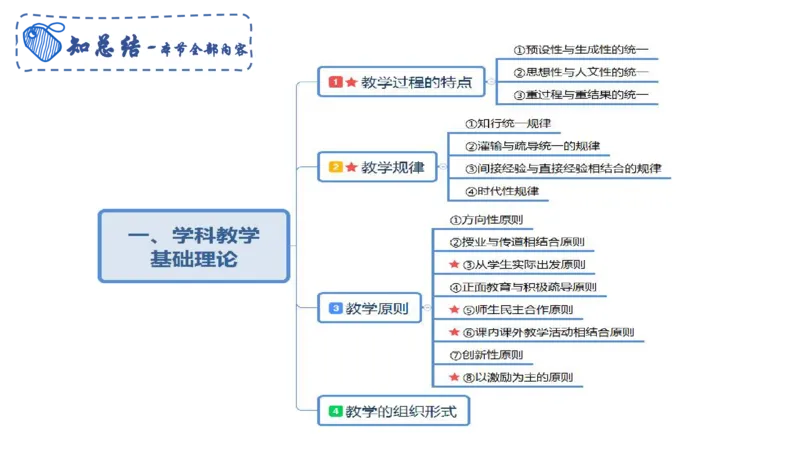 教学论2-智冬_4-教培资料-26年最新资料-同步更新_初中高中教资_03科三专项（进去保存报考的学科即可）_01科目三FB网课、三色速记手册、知识点导图等推荐_初中_2.主观专项