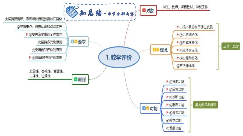 教学论2-智冬_4-教培资料-26年最新资料-同步更新_初中高中教资_03科三专项（进去保存报考的学科即可）_01科目三FB网课、三色速记手册、知识点导图等推荐_初中_2.主观专项