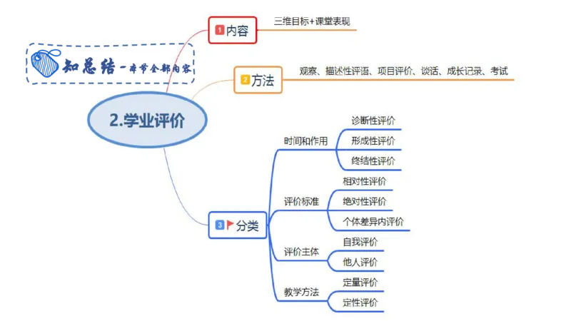 教学论2-智冬_4-教培资料-26年最新资料-同步更新_初中高中教资_03科三专项（进去保存报考的学科即可）_01科目三FB网课、三色速记手册、知识点导图等推荐_初中_2.主观专项