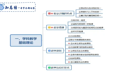 教学论2-智冬_4-教培资料-26年最新资料-同步更新_初中高中教资_03科三专项（进去保存报考的学科即可）_01科目三FB网课、三色速记手册、知识点导图等推荐_初中_2.主观专项