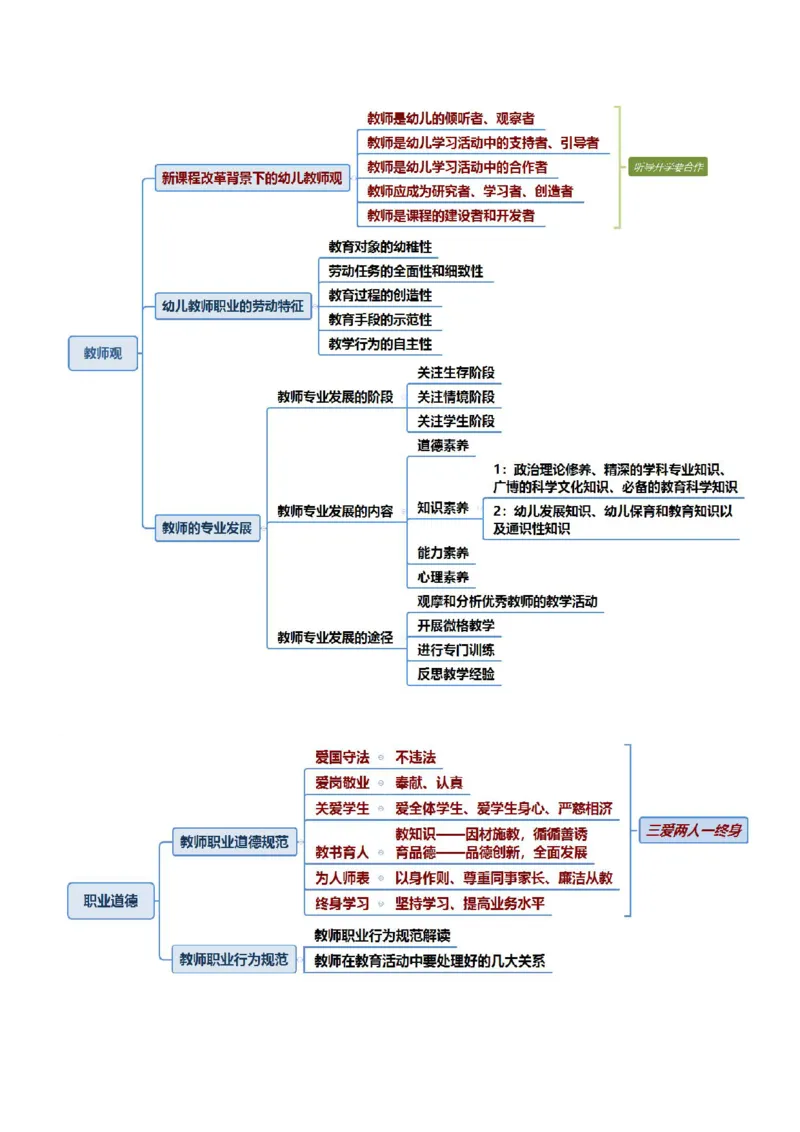 幼儿教资综合素质思维导图_4-教培资料-26年最新资料-同步更新_科一科二电子资料合集中小幼（笔记真题知识点汇总等）文件多，按需保存_科一科二知识专项（中小幼）推荐_幼儿园