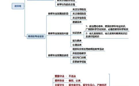 幼儿教资综合素质思维导图_4-教培资料-26年最新资料-同步更新_科一科二电子资料合集中小幼（笔记真题知识点汇总等）文件多，按需保存_科一科二知识专项（中小幼）推荐_幼儿园