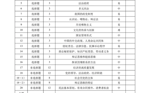 2024~2025学年高二年级教学质量监测卷（八）政治双向细目表_2025年6月_250628云南省云南师范大学附属中学2024~2025学年高二年级教学质量监测卷（八）（全科）
