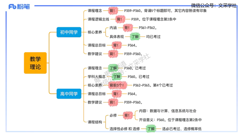 理论精讲-教学能力1&middot;孙珍珍_4-教培资料-26年最新资料-同步更新_初中高中教资_03科三专项（进去保存报考的学科即可）_01科目三FB网课、三色速记手册、知识点导图等推荐_初中