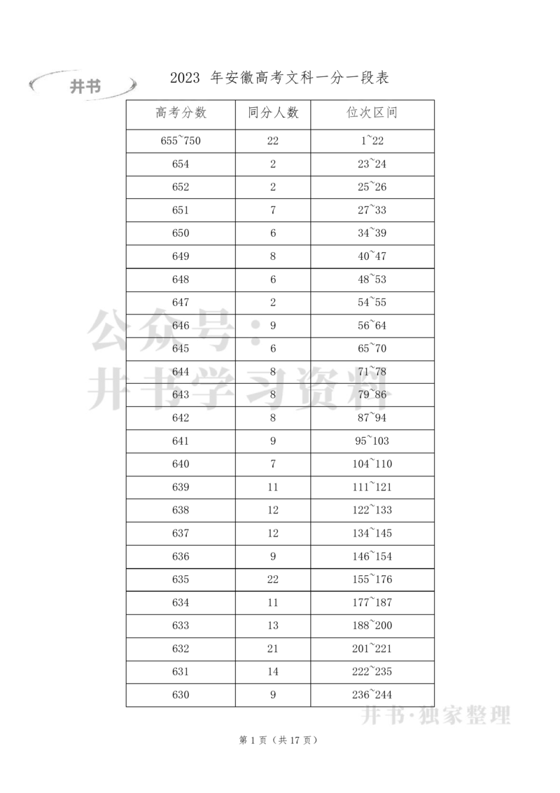 2023年安徽高考文科一分一段表_1.高考2025全国各省真题+答案_必看高考志愿填报价值2999_高考志愿填报_04-安徽_独家资料包安徽高考录取数据-17-23年_独家资料包安徽其他资料