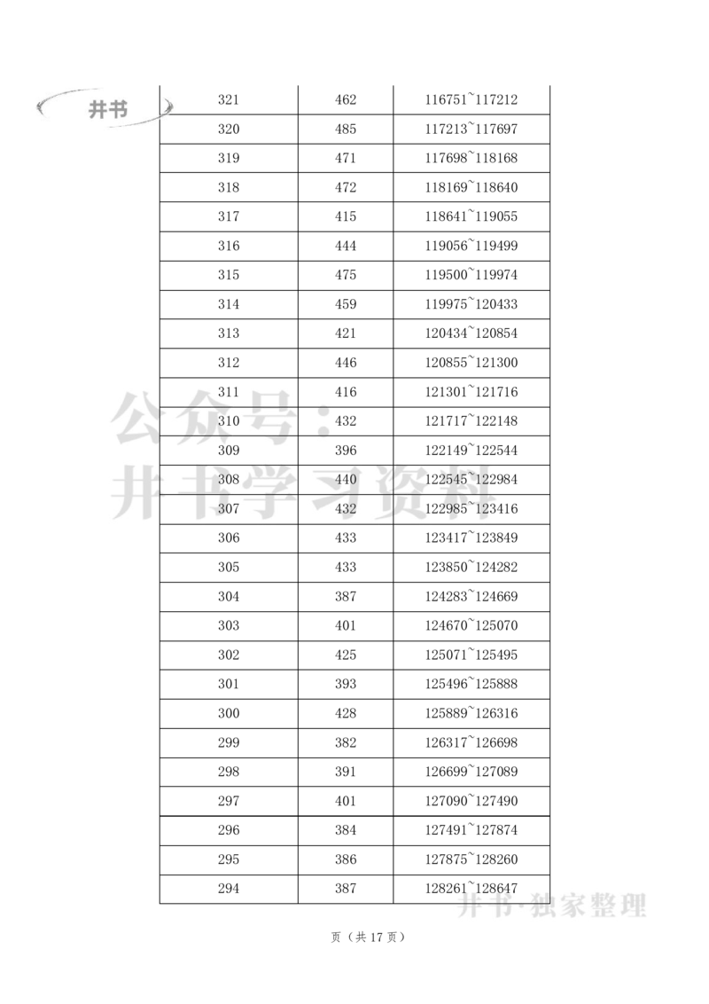 2023年安徽高考文科一分一段表_1.高考2025全国各省真题+答案_必看高考志愿填报价值2999_高考志愿填报_04-安徽_独家资料包安徽高考录取数据-17-23年_独家资料包安徽其他资料
