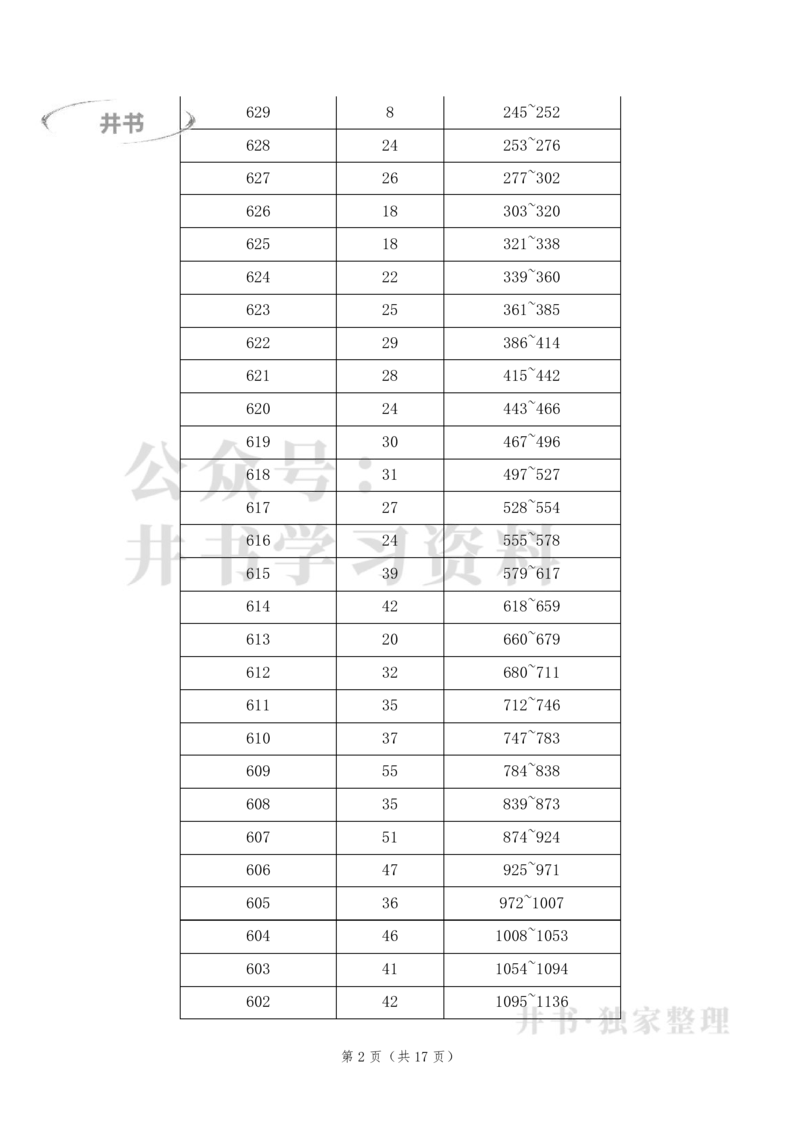 2023年安徽高考文科一分一段表_1.高考2025全国各省真题+答案_必看高考志愿填报价值2999_高考志愿填报_04-安徽_独家资料包安徽高考录取数据-17-23年_独家资料包安徽其他资料