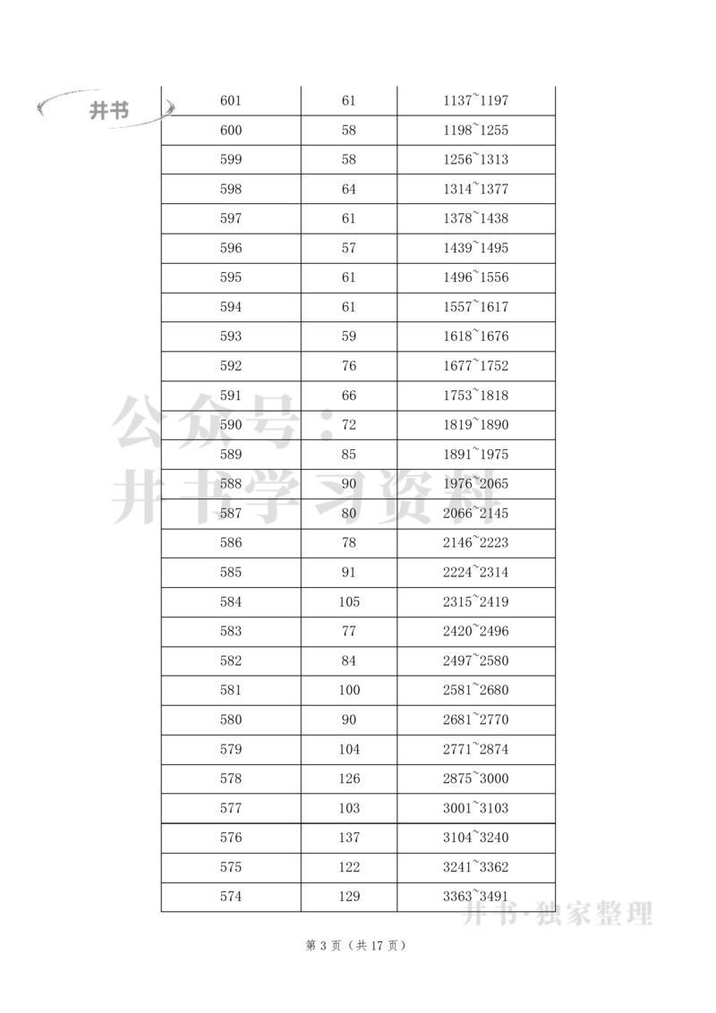 2023年安徽高考文科一分一段表_1.高考2025全国各省真题+答案_必看高考志愿填报价值2999_高考志愿填报_04-安徽_独家资料包安徽高考录取数据-17-23年_独家资料包安徽其他资料