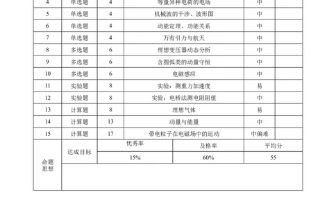 2024~2025学年高二年级教学质量监测卷（八）物理双向细目表_2025年6月_250628云南省云南师范大学附属中学2024~2025学年高二年级教学质量监测卷（八）（全科）