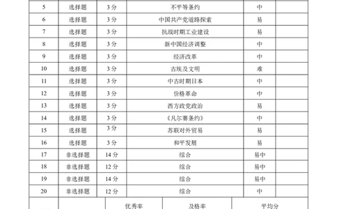 2024~2025学年高二年级教学质量监测卷（八）历史双向细目表_2025年6月_250628云南省云南师范大学附属中学2024~2025学年高二年级教学质量监测卷（八）（全科）