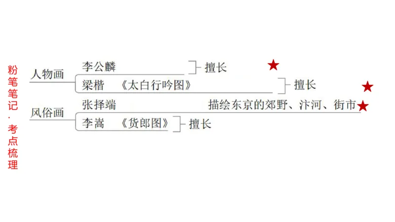 理论精讲03-中国美术史3-程雅茹_4-教培资料-26年最新资料-同步更新_初中高中教资_03科三专项（进去保存报考的学科即可）_01科目三FB网课、三色速记手册、知识点导图等推荐