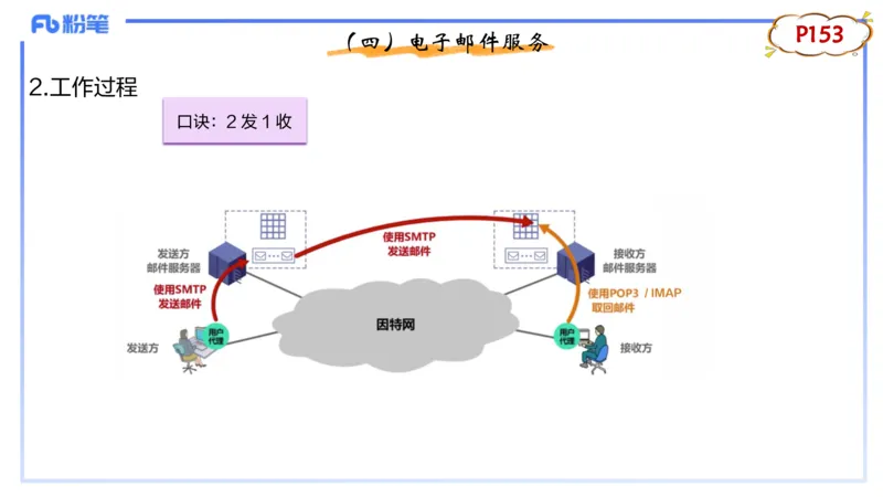 理论精讲10-计算机网络技术3&middot;孙珍珍_4-教培资料-26年最新资料-同步更新_初中高中教资_03科三专项（进去保存报考的学科即可）_初中_初中信息技术通关资料包_2025年FB学科-信息技术
