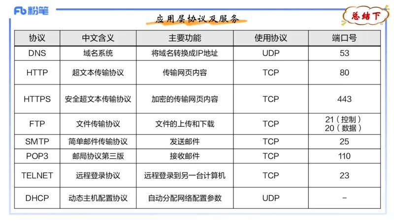 理论精讲10-计算机网络技术3&middot;孙珍珍_4-教培资料-26年最新资料-同步更新_初中高中教资_03科三专项（进去保存报考的学科即可）_初中_初中信息技术通关资料包_2025年FB学科-信息技术