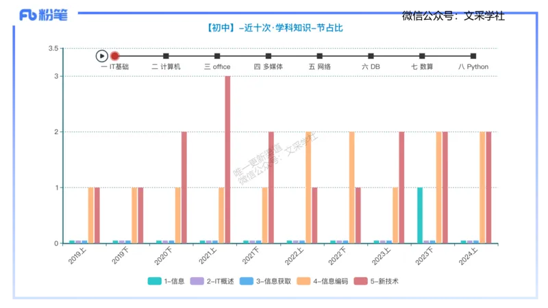 理论精讲02-信息和计算机基础2&middot;孙珍珍_4-教培资料-26年最新资料-同步更新_初中高中教资_03科三专项（进去保存报考的学科即可）_初中_初中信息技术通关资料包_1.理论精讲_讲义