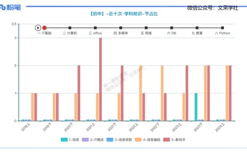 理论精讲02-信息和计算机基础2&middot;孙珍珍_4-教培资料-26年最新资料-同步更新_初中高中教资_03科三专项（进去保存报考的学科即可）_初中_初中信息技术通关资料包_1.理论精讲_讲义