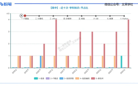 理论精讲02-信息和计算机基础2&middot;孙珍珍_4-教培资料-26年最新资料-同步更新_初中高中教资_03科三专项（进去保存报考的学科即可）_初中_初中信息技术通关资料包_1.理论精讲_讲义