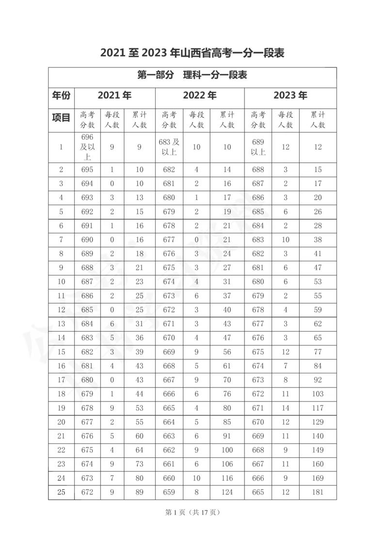 2021至2023年山西省高考一分一段表(理科+文科)143_1.高考2025全国各省真题+答案_必看高考志愿填报价值2999_高考志愿填报_23-山西_独家资料包山西--2017-2023年高考录取数据