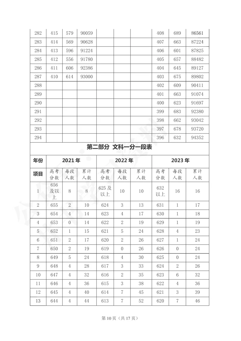 2021至2023年山西省高考一分一段表(理科+文科)143_1.高考2025全国各省真题+答案_必看高考志愿填报价值2999_高考志愿填报_23-山西_独家资料包山西--2017-2023年高考录取数据