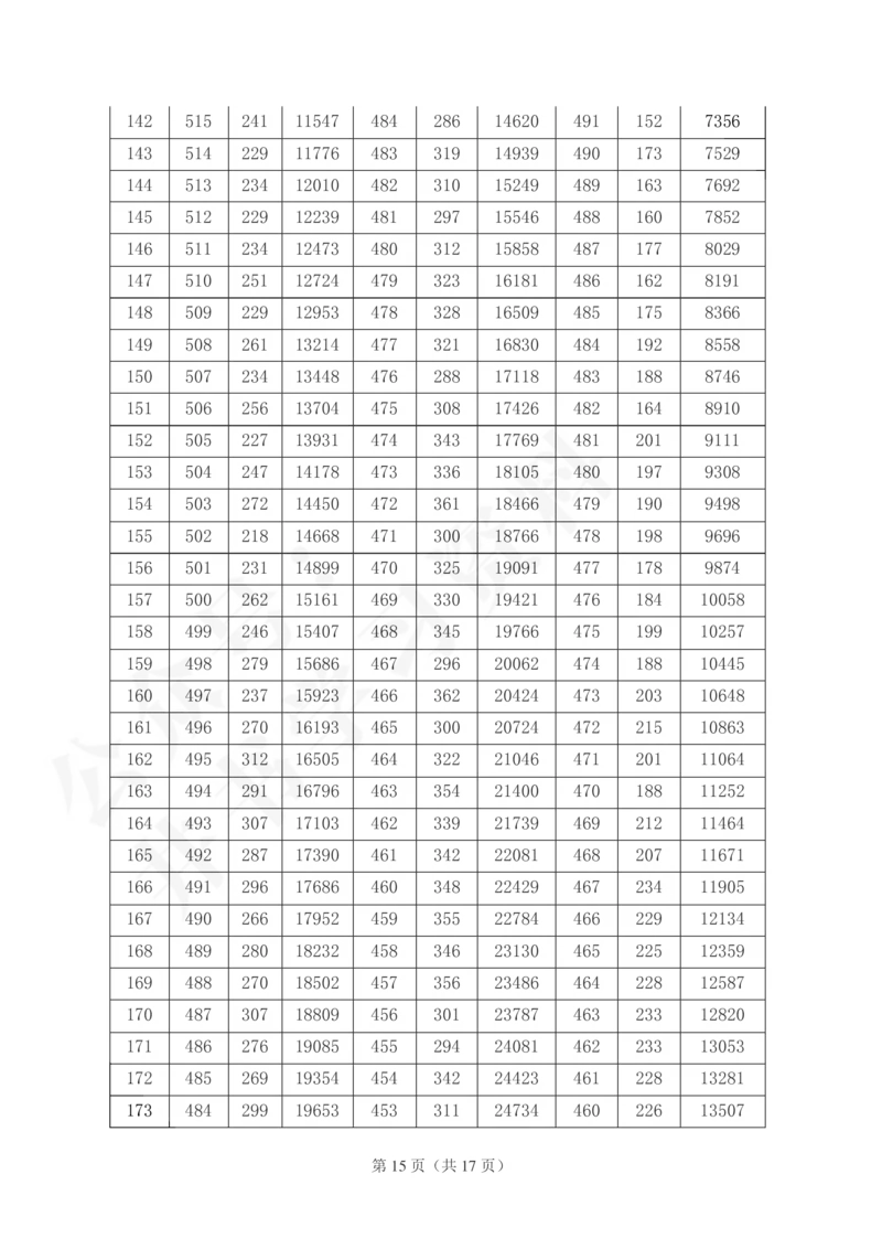 2021至2023年山西省高考一分一段表(理科+文科)143_1.高考2025全国各省真题+答案_必看高考志愿填报价值2999_高考志愿填报_23-山西_独家资料包山西--2017-2023年高考录取数据