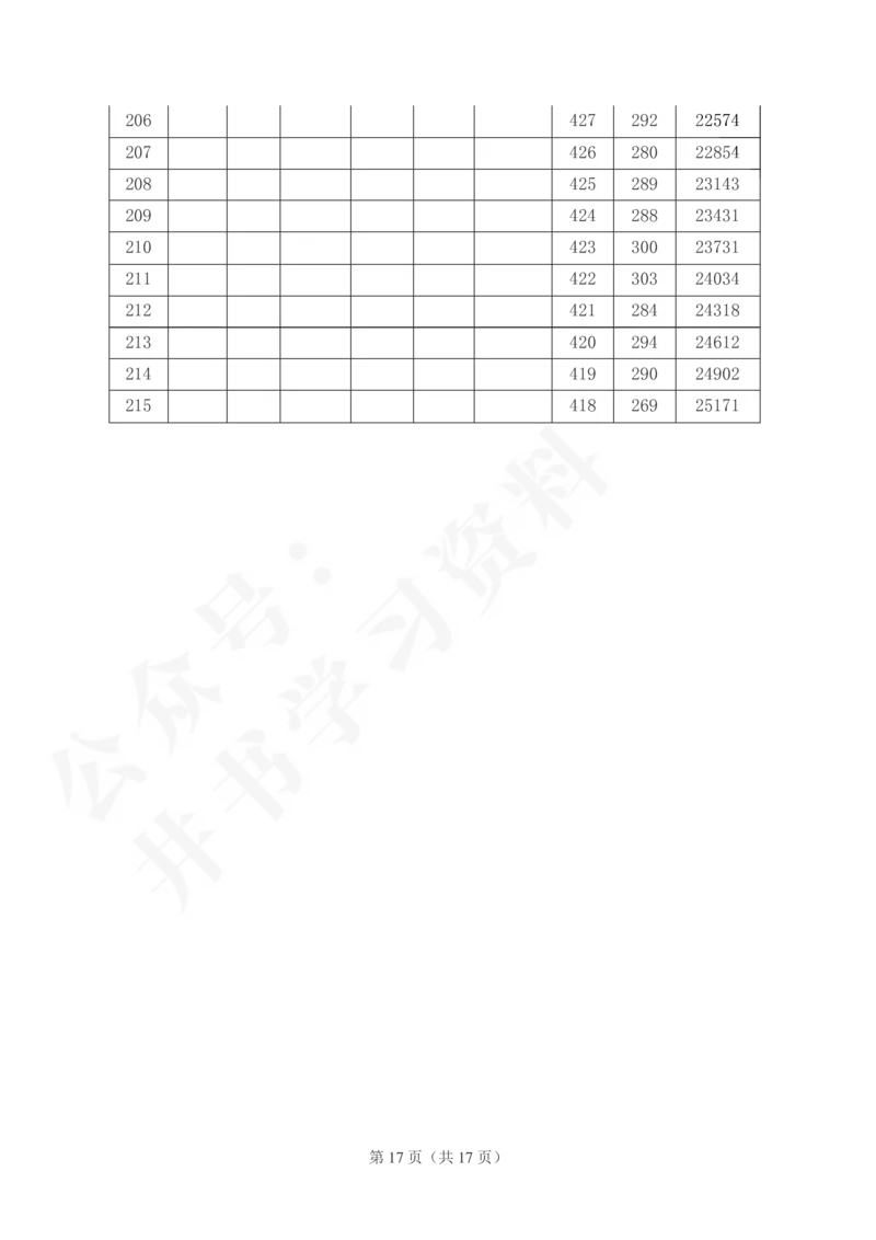 2021至2023年山西省高考一分一段表(理科+文科)143_1.高考2025全国各省真题+答案_必看高考志愿填报价值2999_高考志愿填报_23-山西_独家资料包山西--2017-2023年高考录取数据