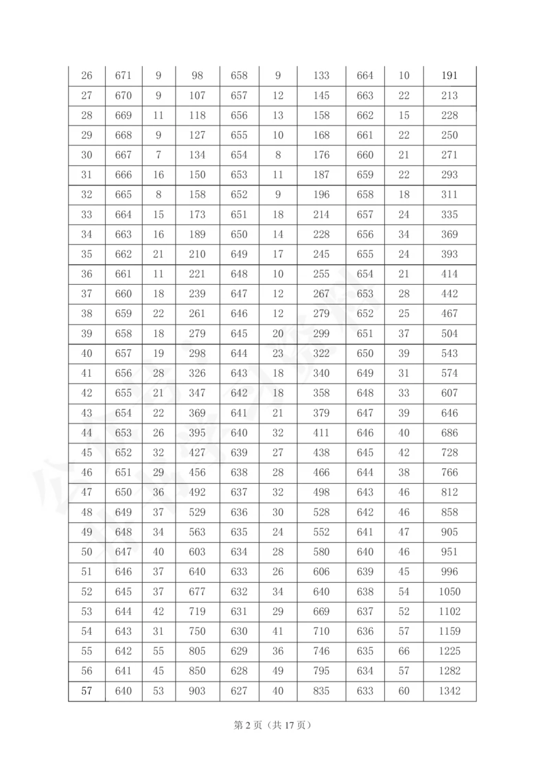2021至2023年山西省高考一分一段表(理科+文科)143_1.高考2025全国各省真题+答案_必看高考志愿填报价值2999_高考志愿填报_23-山西_独家资料包山西--2017-2023年高考录取数据