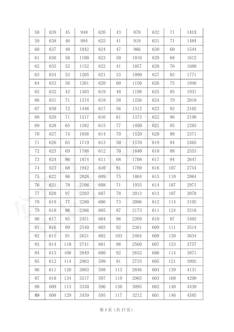 2021至2023年山西省高考一分一段表(理科+文科)143_1.高考2025全国各省真题+答案_必看高考志愿填报价值2999_高考志愿填报_23-山西_独家资料包山西--2017-2023年高考录取数据