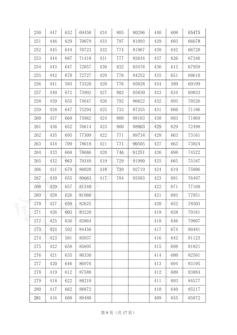 2021至2023年山西省高考一分一段表(理科+文科)143_1.高考2025全国各省真题+答案_必看高考志愿填报价值2999_高考志愿填报_23-山西_独家资料包山西--2017-2023年高考录取数据